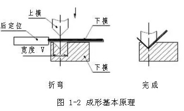 鈑金件的數(shù)控折彎工藝介紹