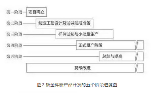 鈑金件新產(chǎn)品開發(fā)的五個階段介紹