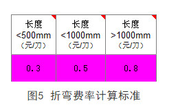 數(shù)沖加工費用是如何算的