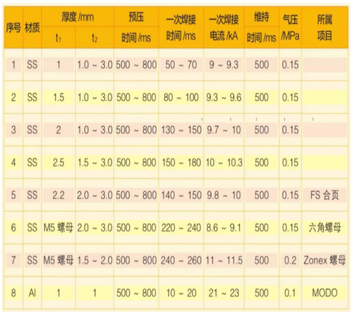 有關(guān)鈑金焊接工藝參數(shù)